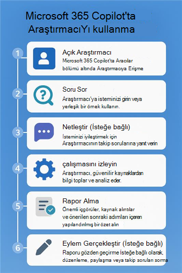 Microsoft 365 Copilot'de Araştırmacı'nın nasıl kullanılacağına ilişkin adımları gösteren numaralandırılmış akış çizelgesi