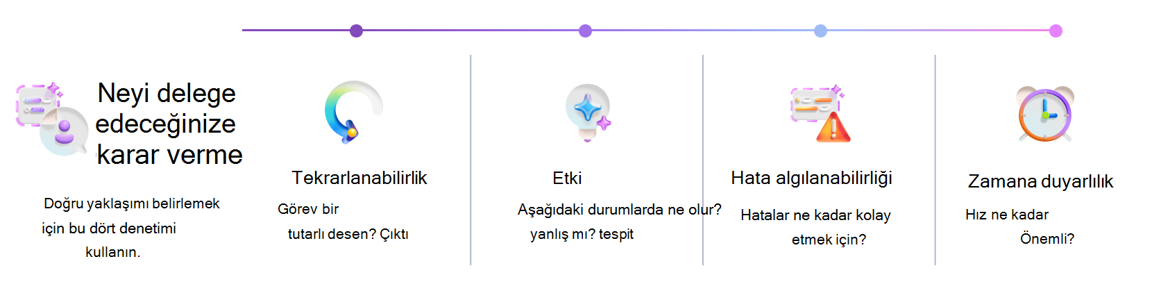 Copilot'un veya bir aracının ne zaman kullanılacağına karar vermek için görsel düzenleyici. Çerçeve, uygun otomasyon yaklaşımını belirlemek için Tekrarlanabilirlik, Etki, Hata Tespit Edilebilirlik ve Zaman Hassasiyetini değerlendirir.