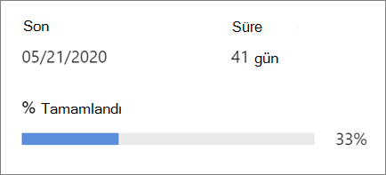 Proje ilerlemesini gösterir