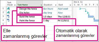 Elle ve otomatik olarak zamanlanmış görevlerin açıklaması