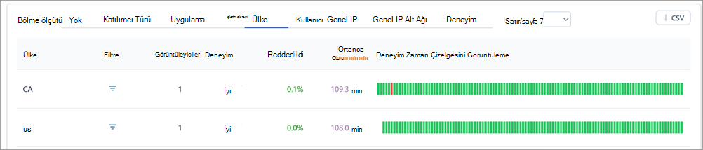 Teams genel toplantı içgörülerinin çözümleme tablolarını gösteren ekran görüntüsü.