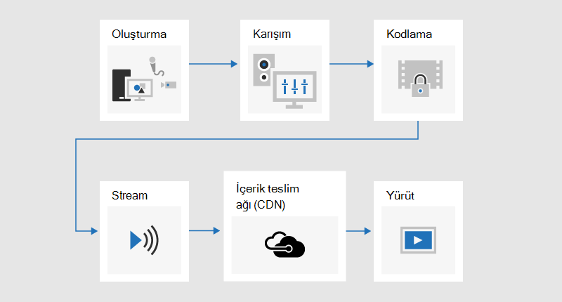 İçeriğin geliştirildiği, karıştırıldığı, kodlandığı, akışa alındığı, içerik teslim ağı (CDN) aracılığıyla gönderildiği ve sonra oynatıldığı yayın sürecini gösteren akış çizelgesi.
