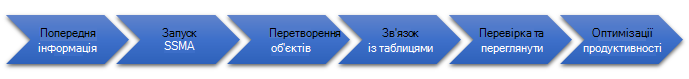 Етапи міграції бази даних на SQL ServerSQL Server