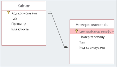 Зв’язок 