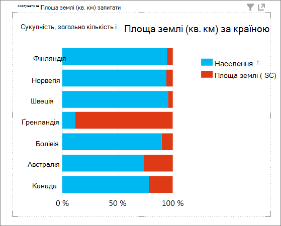 Сортування за зростанням у надбудові Power View