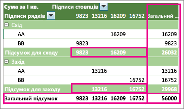 Example PivotTable showing subtotals and grand totals