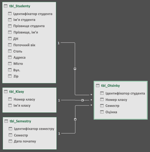 Power QueryPower Query Подання схеми зв'язків між моделями даних