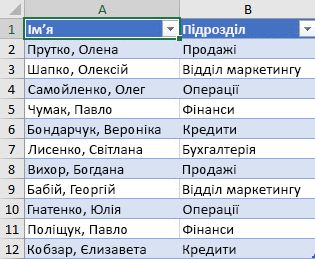 Список працівників за відділом, який потрібно відсортувати