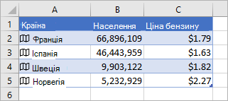 Стовпець A містить піктограми та назви країн, стовпець B – значення сукупності, а стовпець C – ціни на gasonline