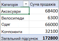 Зведена таблиця в структурі або табличній формі