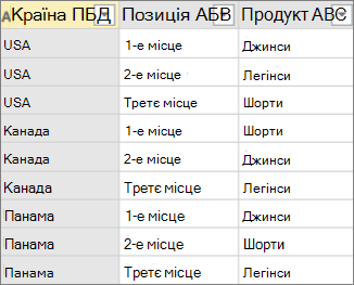 Приклад даних перед зведення без агрегації