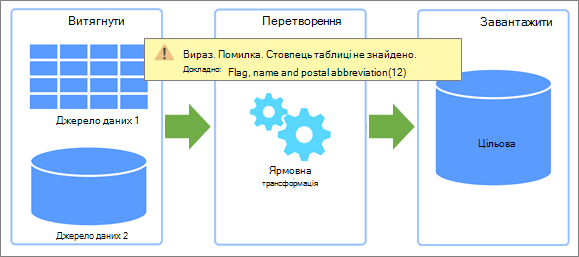 Огляд extract, Transform, Load (ETL) де можуть виникнути помилки