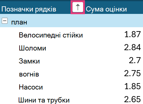 Стрілка сортування зведеної таблиці для підписів рядків