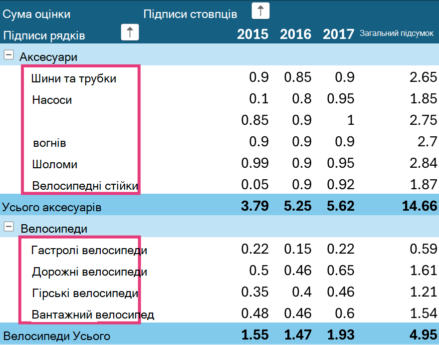 Рівні сортування зведеної таблиці на iPad