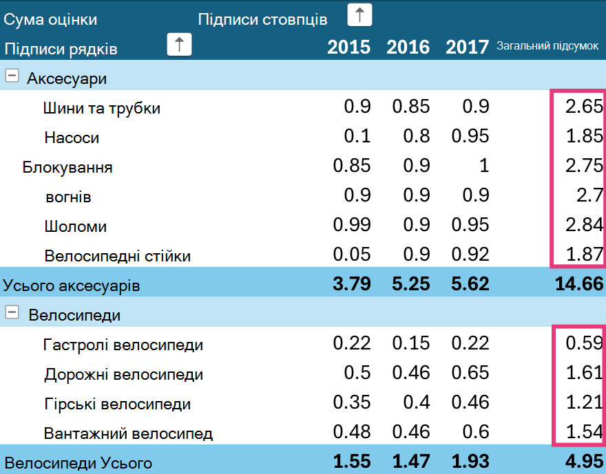 Сортування загальних підсумків зведеної таблиці на пристрої iPad.