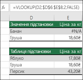 Значення підстановки не існує. Клітинка E2 містить формулу =VLOOKUP(D2;$D$6:$E$8;2;FALSE). Значення банана не знайдено, тому формула повертає помилку #N/A.