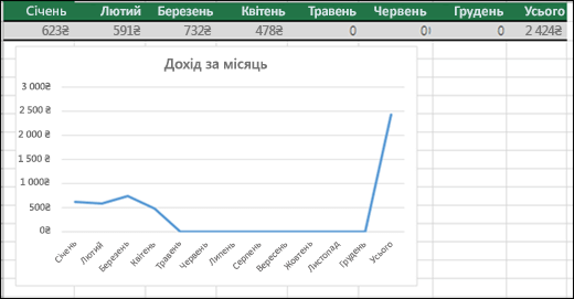 Приклад лінійчатої діаграми з 0 значеннями.