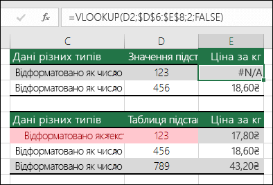 Неправильні типи значень. Приклад формули VLOOKUP, яка повертає помилку #N/A, оскільки елемент підстановки відформатовано як число, але таблицю підстановки відформатовано як текст.