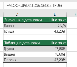 Приклад використання функції VLOOKUP з аргументом TRUE range_lookup може призвести до помилкових результатів.