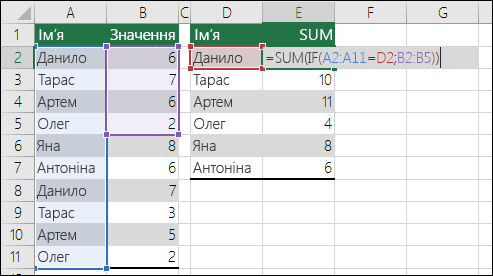 Приклад формули масиву з невідповідними посиланнями на діапазон, що спричиняє помилку #N/A. Клітинка E2 містить формулу {=SUM(IF(A2:A11=D2;B2:B5))}, і її потрібно ввести за допомогою клавіш Ctrl+Shift+Enter.