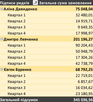 Зведена таблиця, відформатована за допомогою іншого стилю