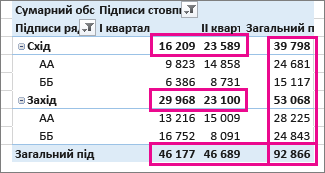 Загальні та проміжні підсумки у зведеній таблиці