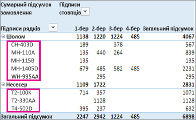 Стандартне сортування за позначками рядків
