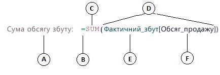 Формула обчислюваного стовпця
