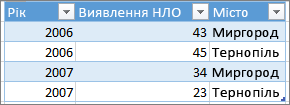Приклад правильного формату таблиці