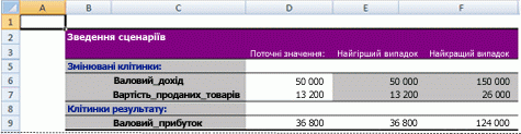 Зведений звіт сценаріїв Excel