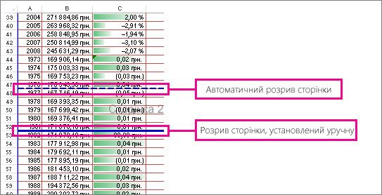 Розриви сторінок, додані автоматично та вручну