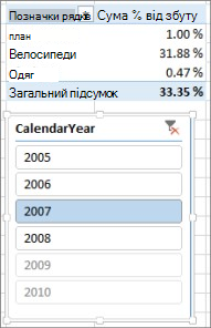 Sum of % of Sales incorrect result in PivotTable