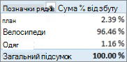 PivotTable showing Sum of % of Sales for Product Categories