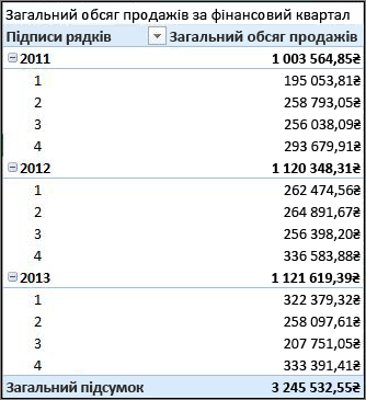 Загальний обсяг збуту за списком