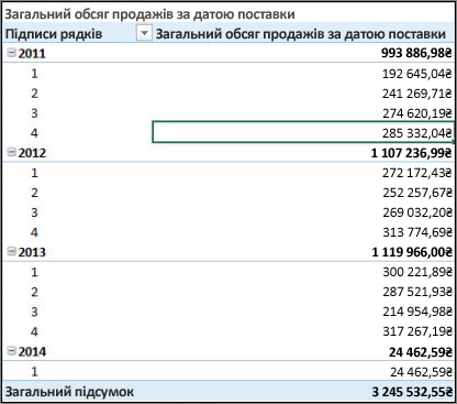 Загальний обсяг збуту за датою доставки