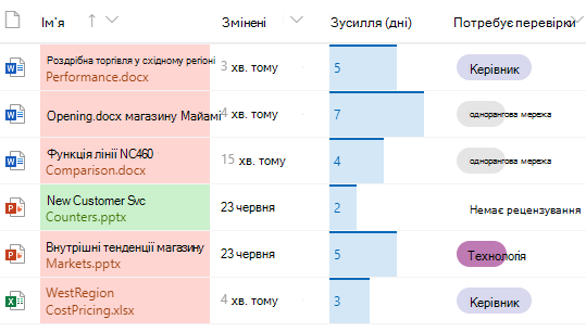 Форматовані стовпці в бібліотеці документів SharePoint