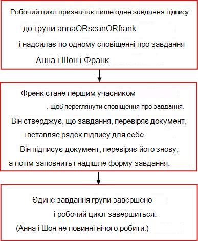 Блок-схема робочого циклу