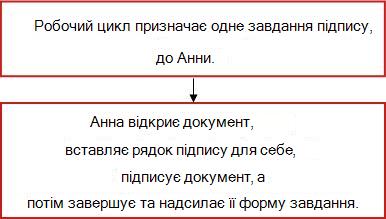 Блок-схема робочого циклу