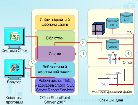 Точки інтеграції з програмою Excel з орієнтацією на дані