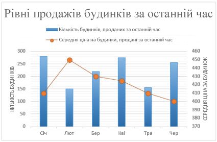 Знімок екрана: комбінована діаграма з допоміжною віссю