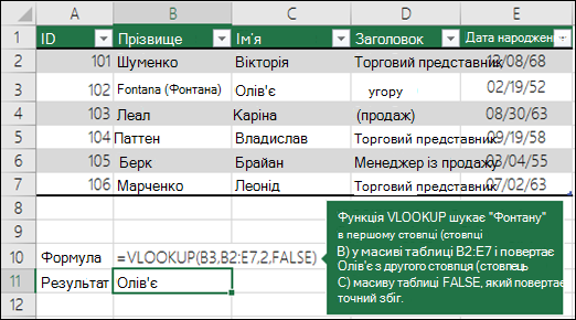 Функція VLOOKUP (B3,B2:E7,2,FALSE) шукає Фонтану в першому стовпці (стовпець B) у table_array B2:E7 і повертає Олів'є з другого стовпця (стовпець C) table_array. Значення False повертає точний збіг.