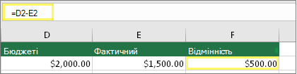 Клітинка D2 з 2000,00 $, клітинка E2 з 1500,00 $, клітинка F2 з формулою =D2-E2 та результатом 500,00 грн