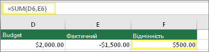 Клітинка D6 з 2000,00 $, клітинка E6 з 1500,00 $, клітинка F6 із формулою =SUM(D6;E6) і результатом 500,00 грн