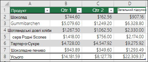 Приклад даних, відформатованих як таблиця Excel