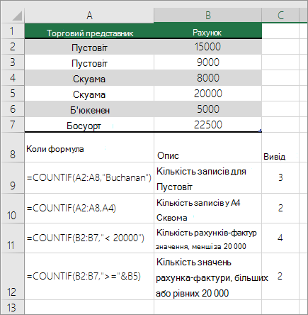 Приклади ФУНКЦІЇ COUNTIF