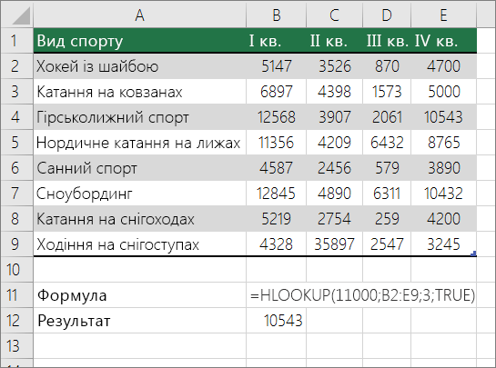 Приклад формули HLOOKUP, яка шукає приблизний збіг