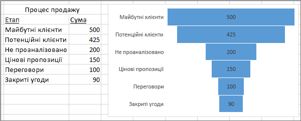 Лійкова діаграма, на якій зображено процес продажу. Етапи наведено в першому стовпці, значення – у другому.