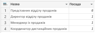 Групувати. Лічильник рядків