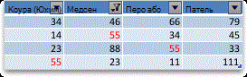 Filter of top four values