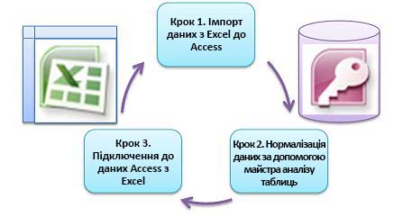 three basic steps
